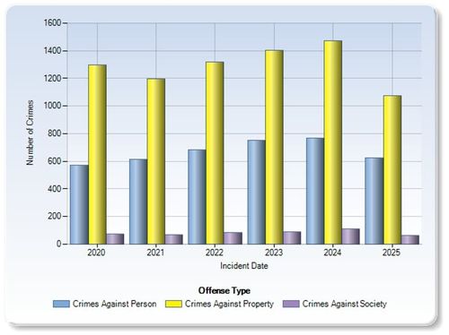 Crime statistics changes chart