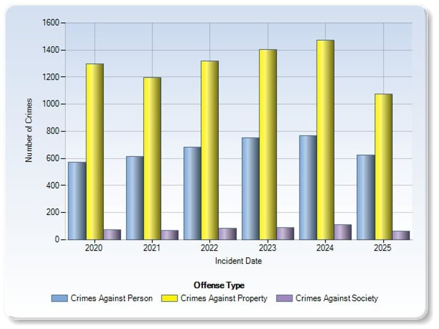 Chart of offenses