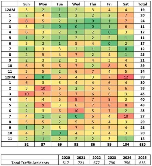 2025 traffic accidents chart
