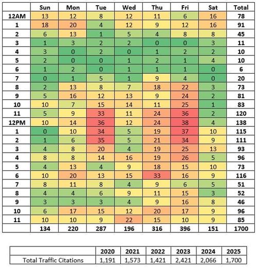 2025 traffic citations chart