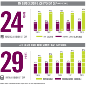 EDUCATION REPORT: MAINE LOW-INCOME STUDENTS LAG BEHIND PEERS