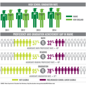 REPORT: MAINE HIGH SCHOOLERS GRADUATING AT HIGH RATES BUT NOT COMPLETING COLLEGE ON TIME