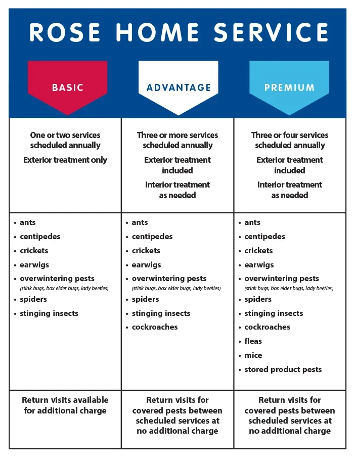 home service plan comparison chart