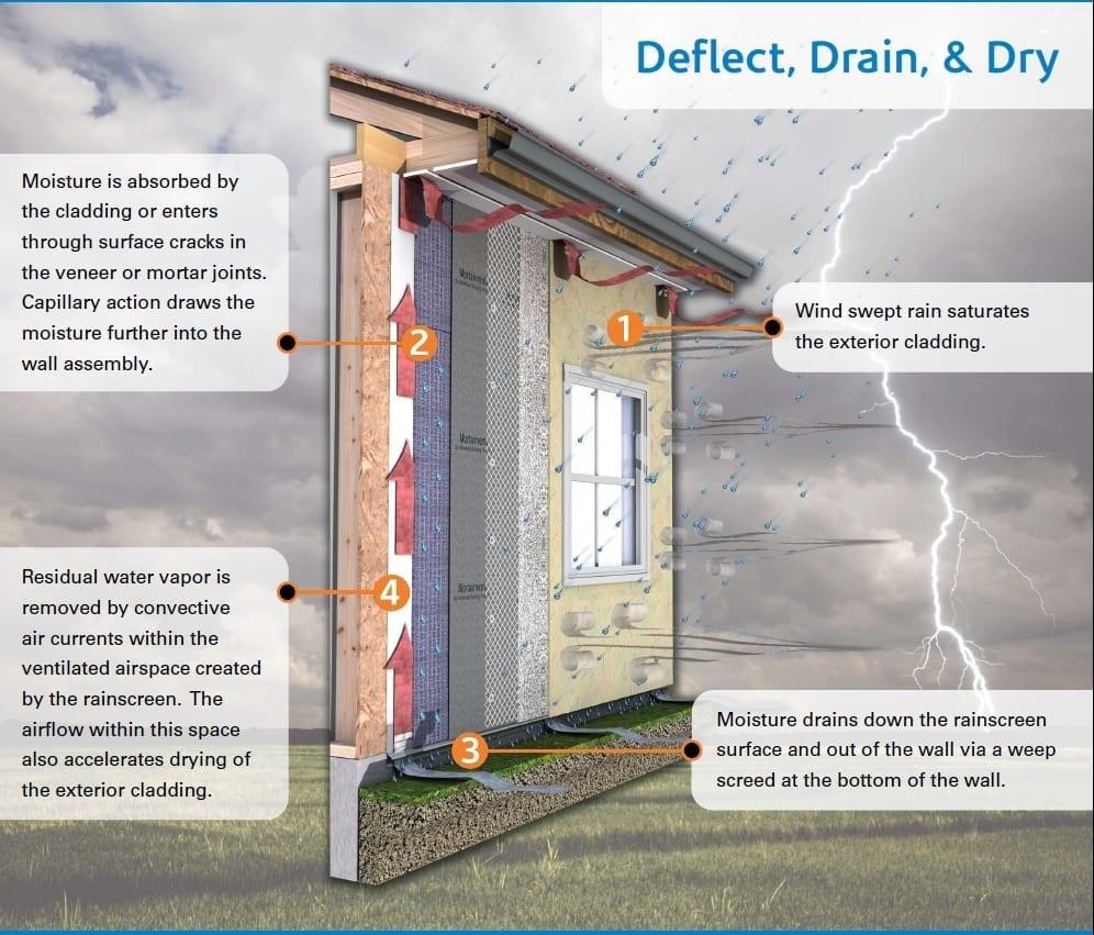 Rendering of how the Mortairvent Rainscreen works