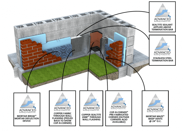 Rendering of the products in use on a inside corner of a basement