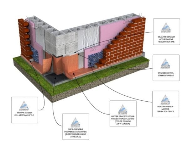 Rendering of the products in use on a outside corner of a basement