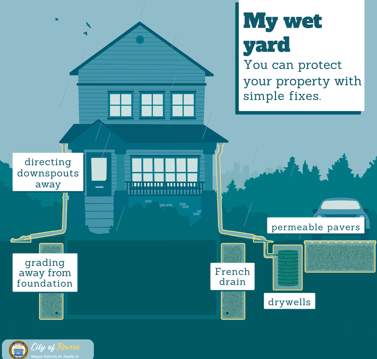 Graphic of different types of storm drain systems under a house