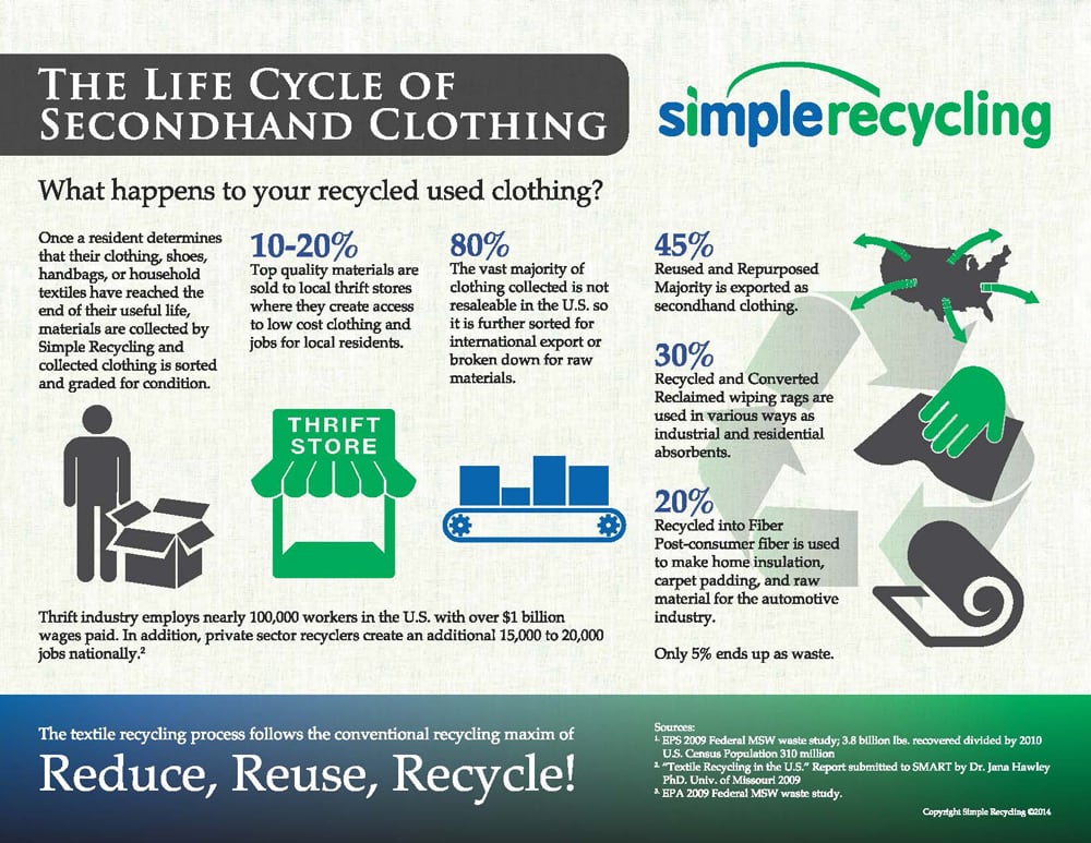 Life cycle of second hand clothing