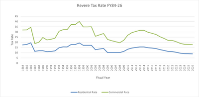 Revere Tax Rate