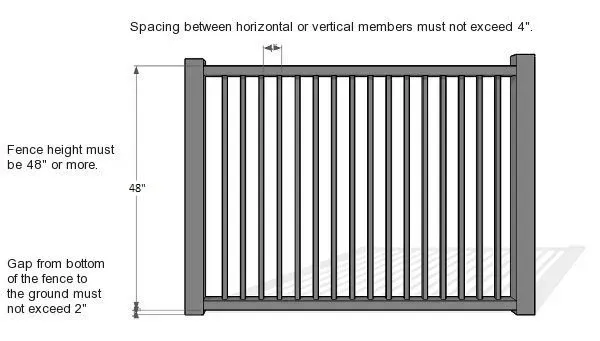 Spacing between horizontal or vertical members must not exceed 4 inches, fence must be 48 inches or taller, gap from bottom must not exceed 2 inches