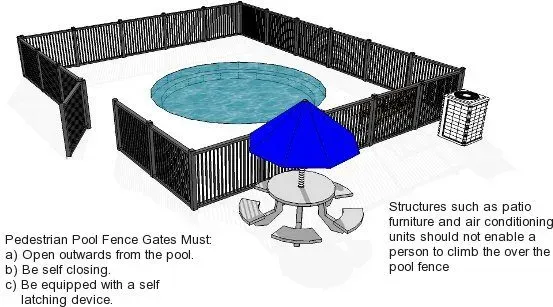 Pedestrian pool fence gates must open outwards from the pool, be self-closing, and be equipped with a self latching device