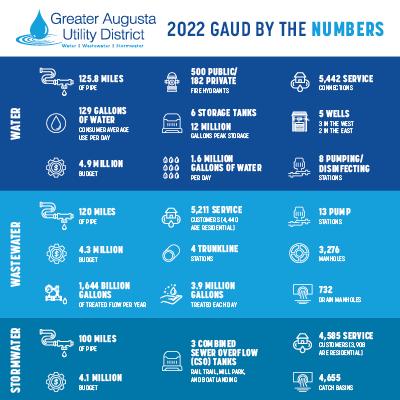 2022 GAUD by number