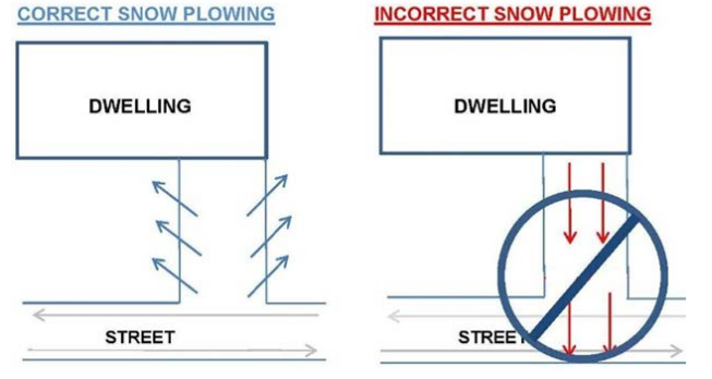 Correct and incorrect snow removal practices.