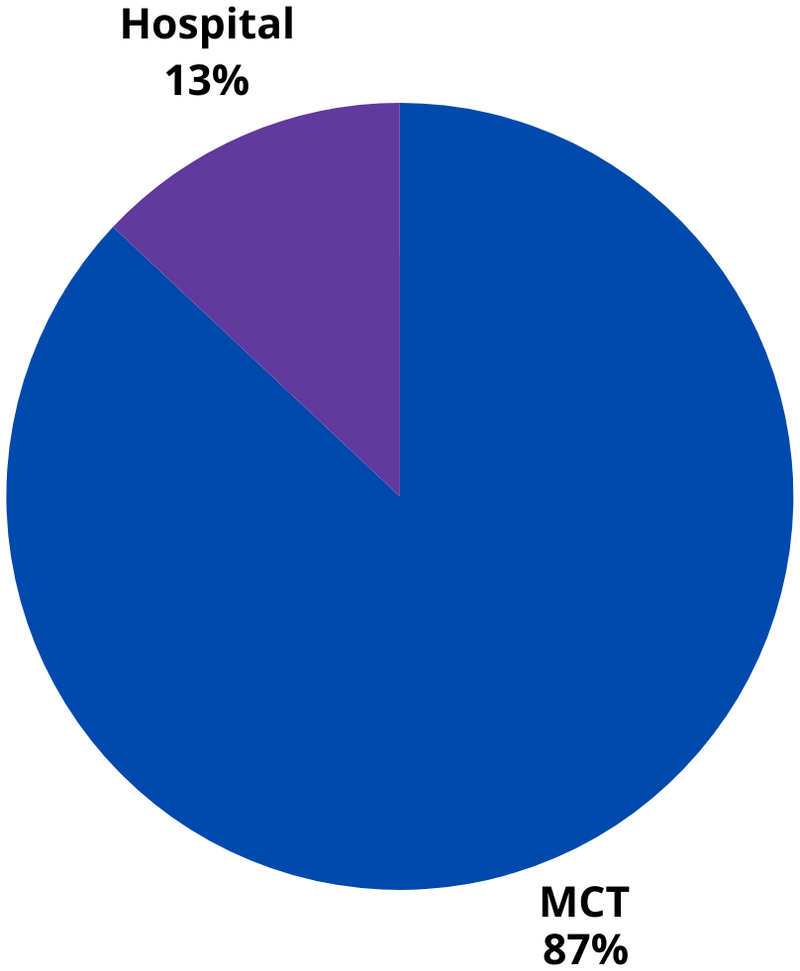 Dec Data Pie Chart