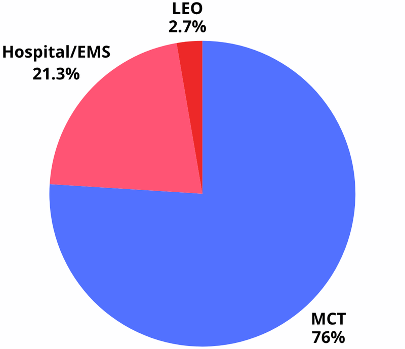 August Pie chart of data