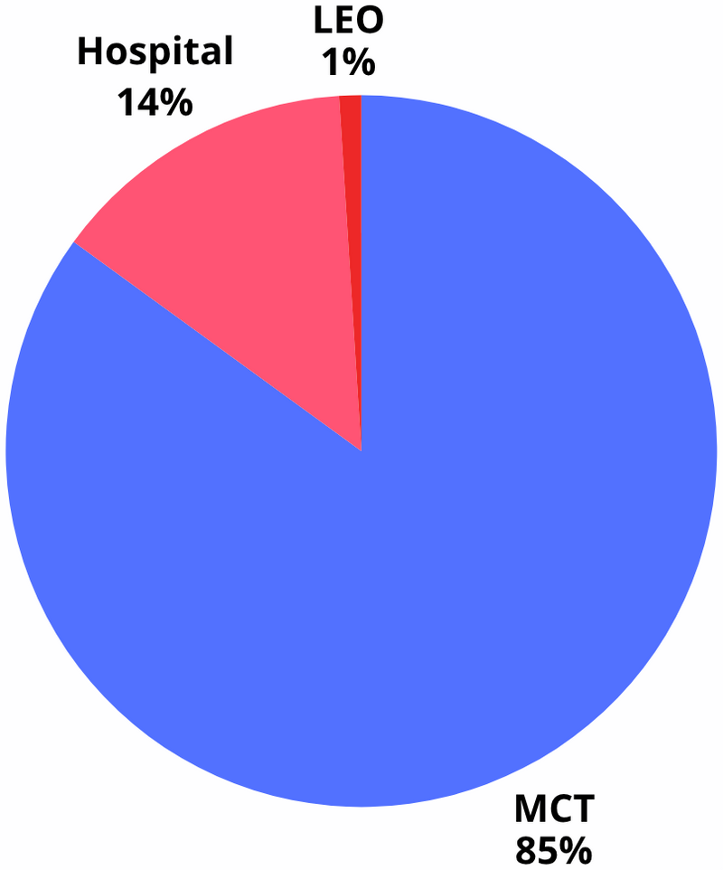 Pie Chart of June Data