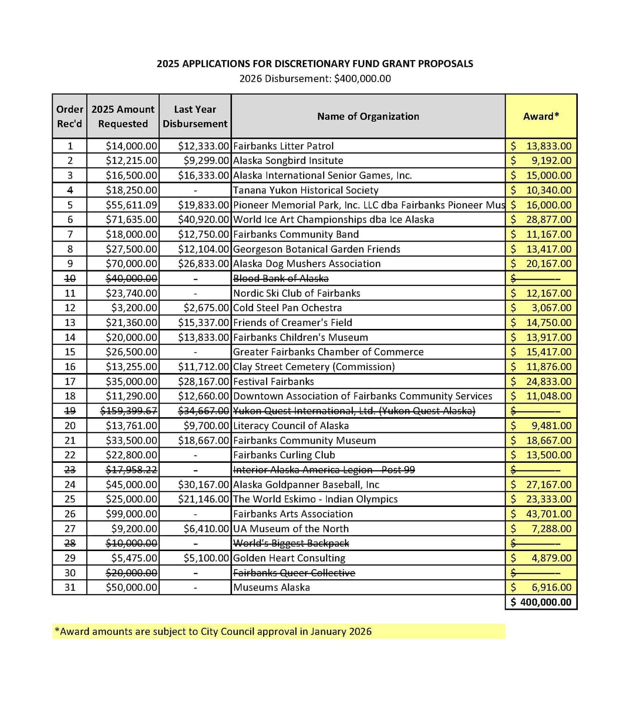 2025-2026 Discretionary Fund Awards (unofficial)