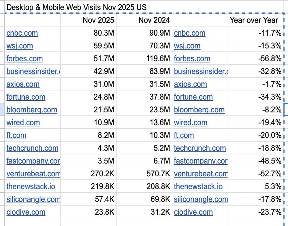 SimilarWeb Stats: Tier 1 Traffic Tanked in '25