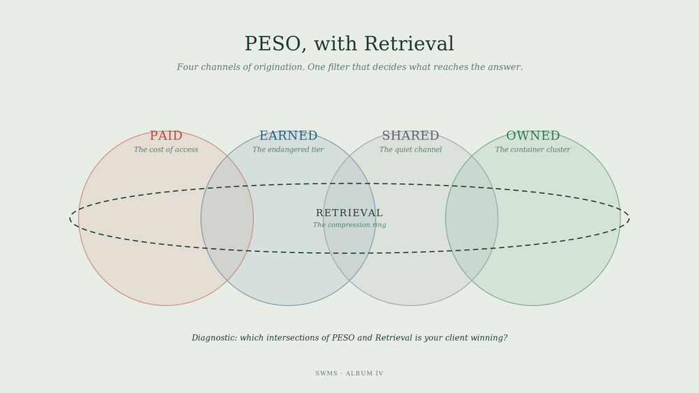PESO + Retrieval