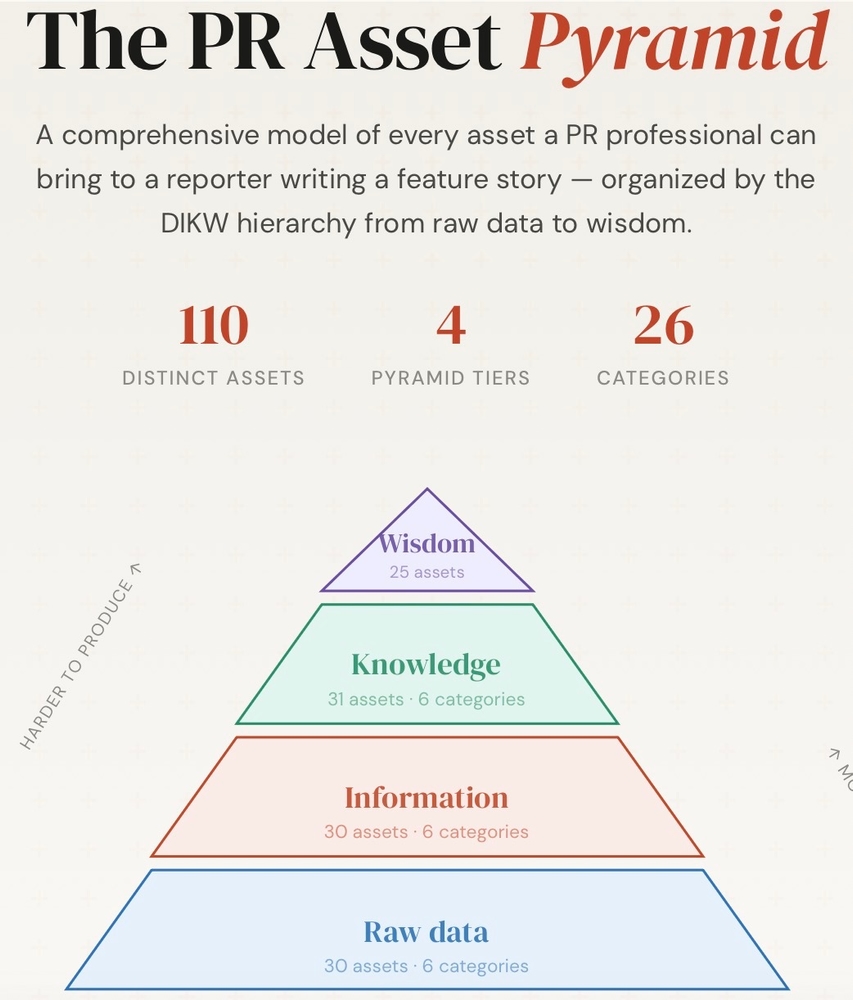 The PR Asset Pyramid
