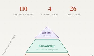 The PR Asset Pyramid