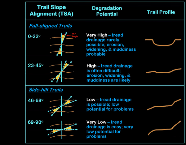 Fundamentals of Trail Design & Maintenance