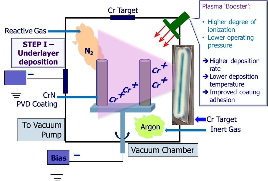 Underlayer Deposition (PVD Coating)