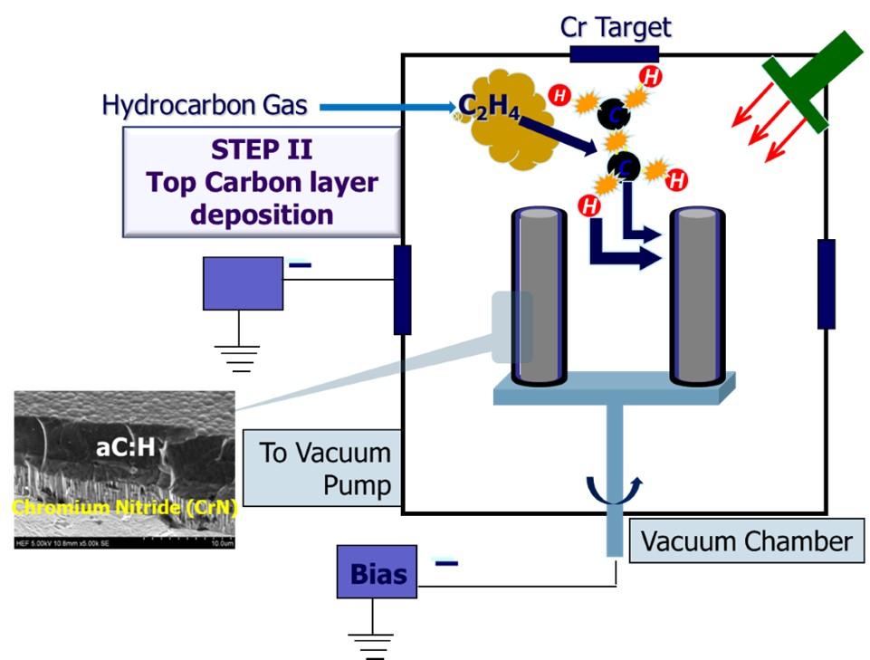 Amorphous Carbon DLC Deposition