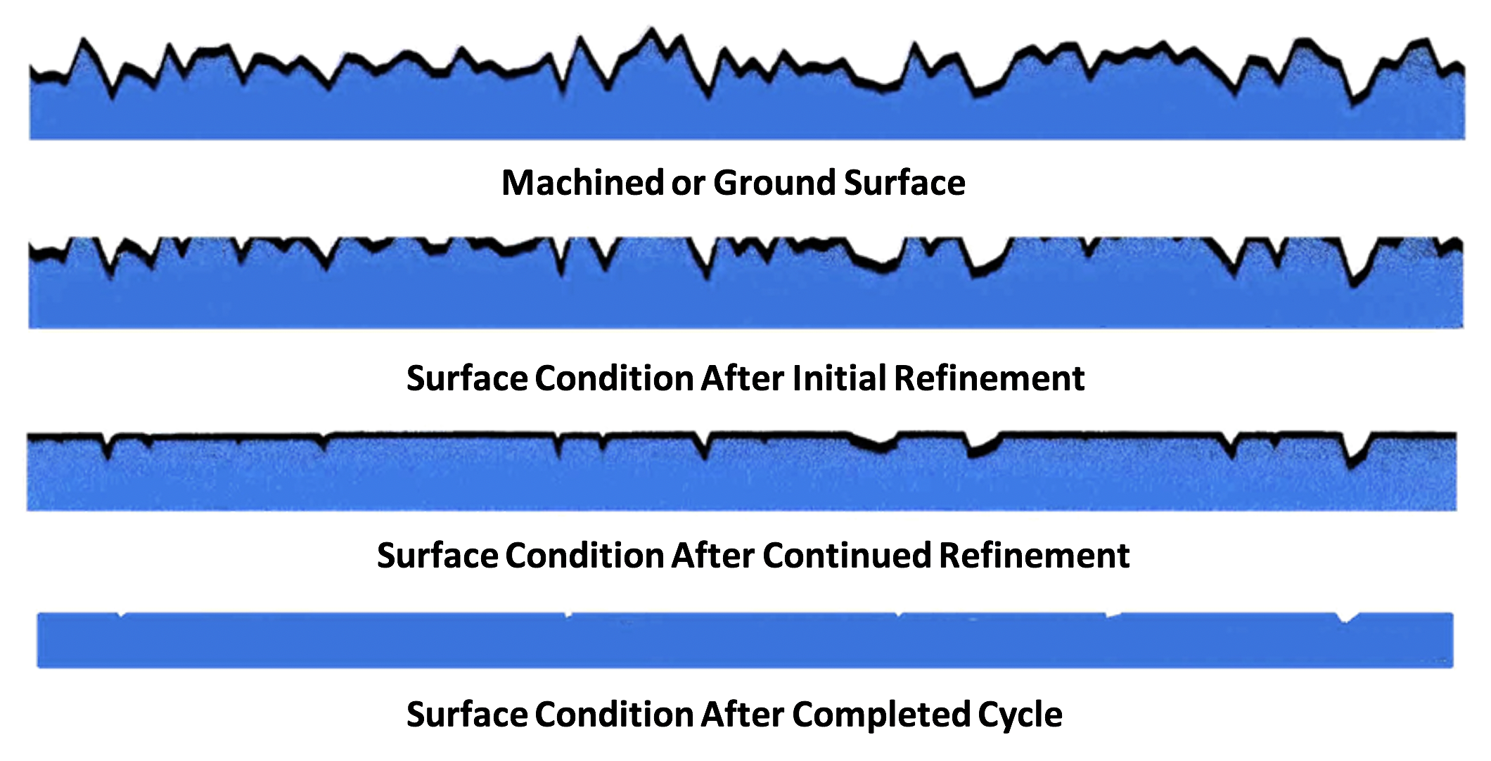 REM® Isotropic Finishing Process Steps