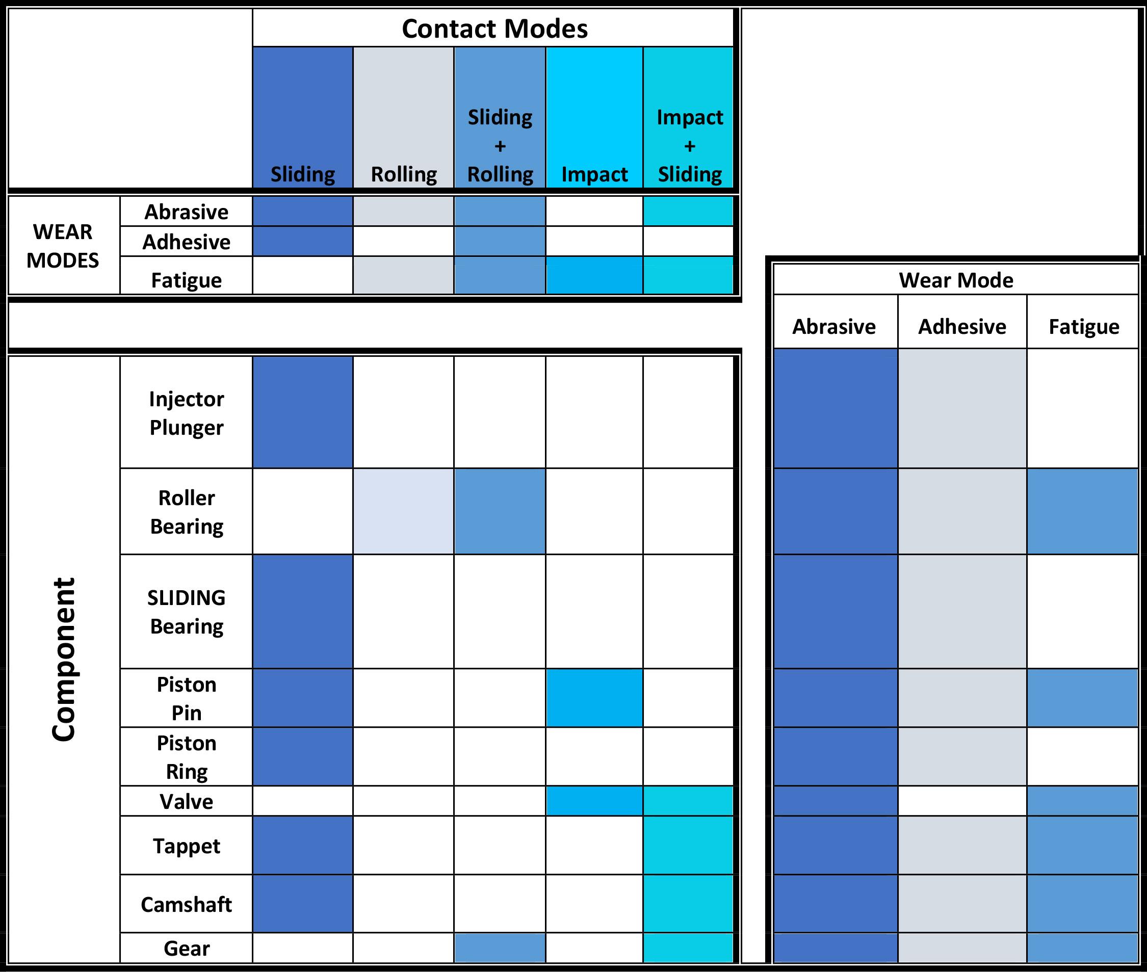 Wear Modes Table