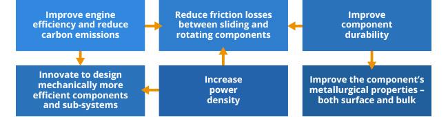 Diagram Friction Wear Reduction Technologies