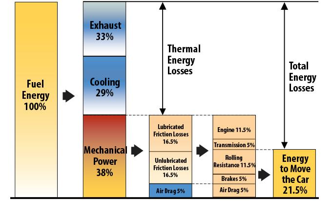 Energy Dissipation - Passenger Cars