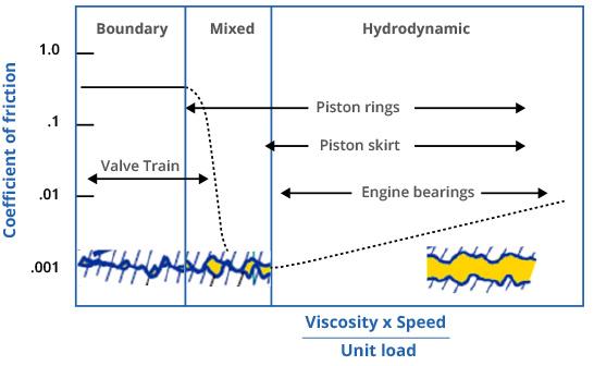 Friction Regimes of Automotive Systems