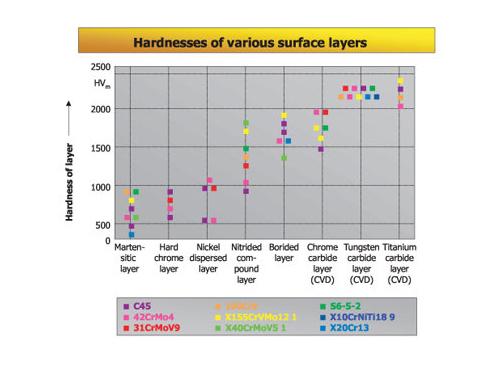 Hardness of Various Surface Layers