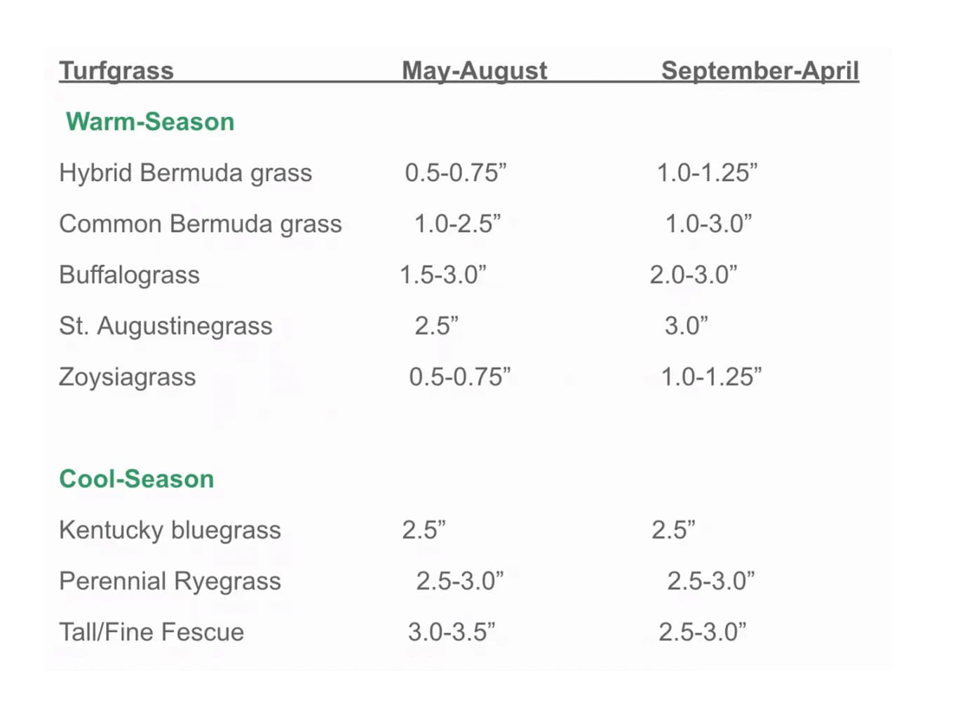 types of grass and mowing recommendation chart